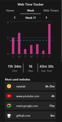Weekly Usage Statistics