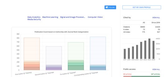 Various plots generated by GScholarLENS