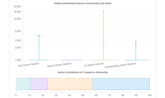 Various plots generated by GScholarLENS