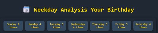 The screenshot shows the extension counting how many times the user's birthday lands on the same weekday