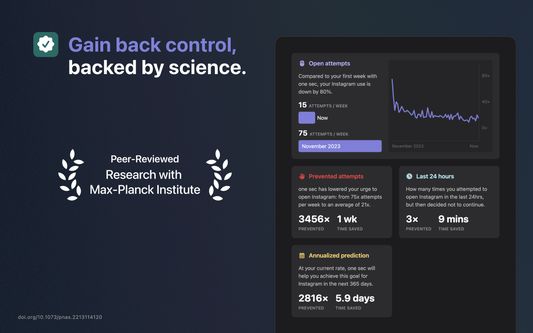 one sec has received well over 70000 5-star ratings across all platforms. But it’s not only that: together with the Max-Planck-Institute we have conducted a research study that showed that one sec reduces social media usage by 57% on average: doi.org/10.1073/pnas.2213114120