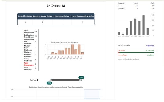 Sh-Index and other metrics are provided along with the option for visualizing information along a range of years